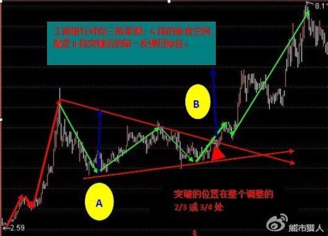 三角形太|图解史上最全三角技术形态